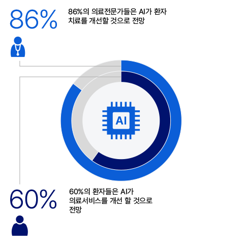 그러나  환자들은 AI에 대한 신뢰가 저조