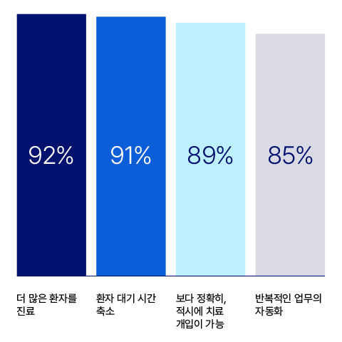 AI로  더 신속하고 더 나은 케어 제공